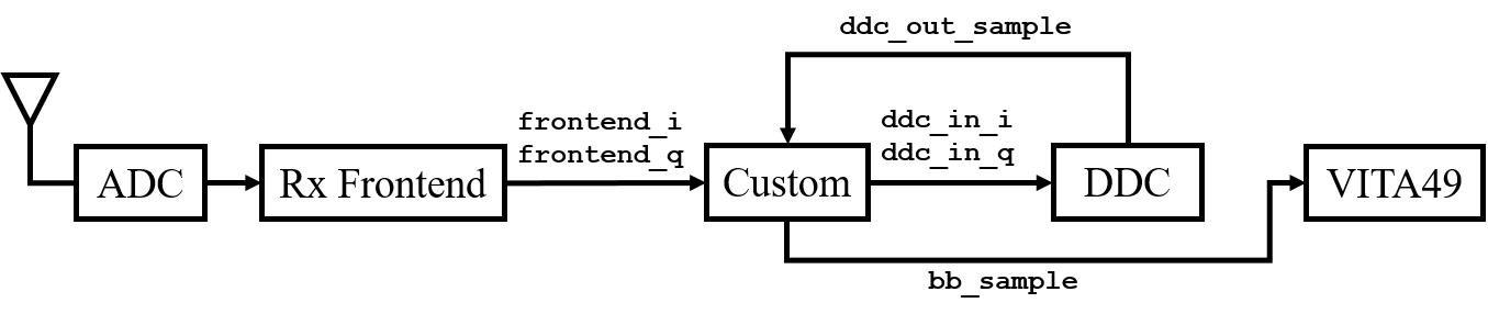 Pipeline of DSP Rx Chain