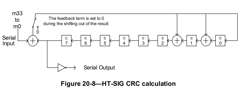 HT-SIG CRC calculation